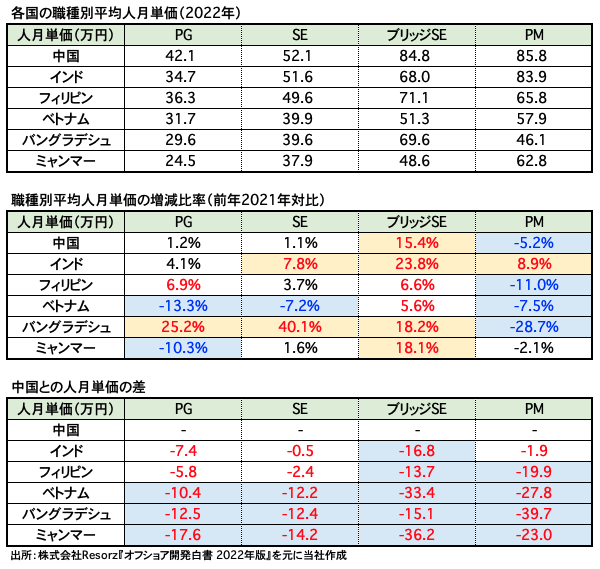 各国の職種別平均人月単価