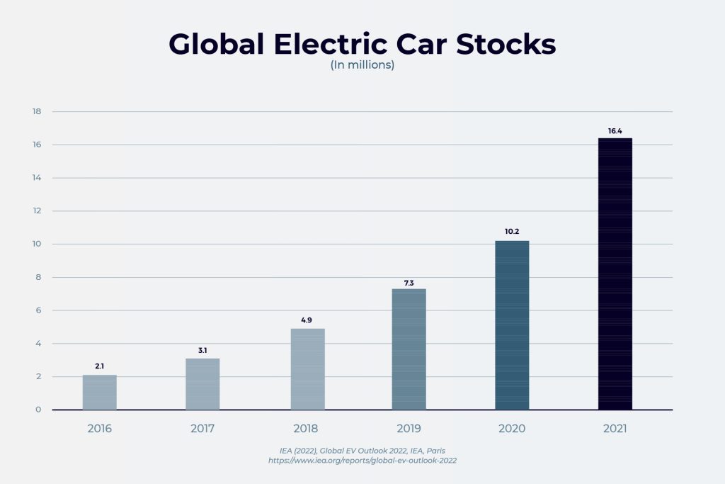 Global Electric Car Stocks