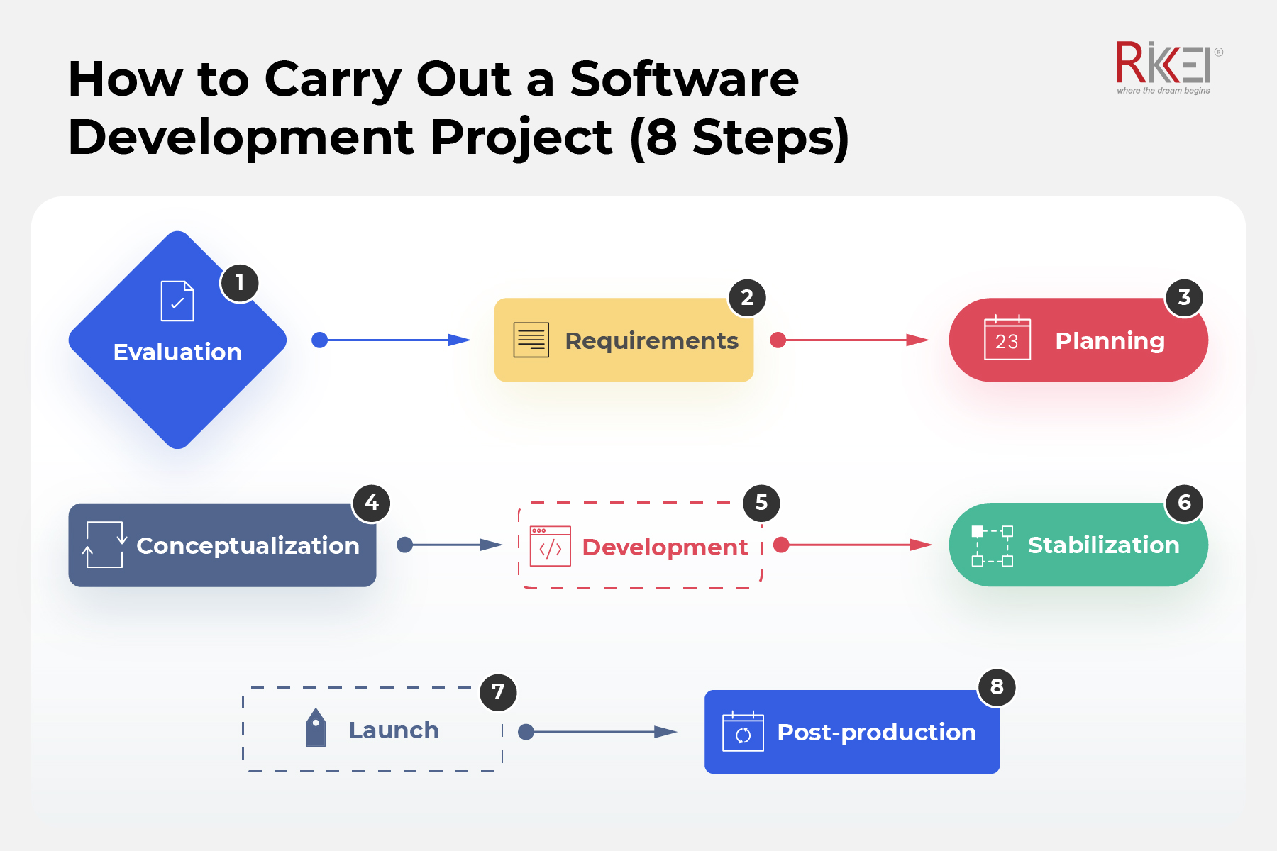 List 25 Software Development Project Ideas based on Industries ...