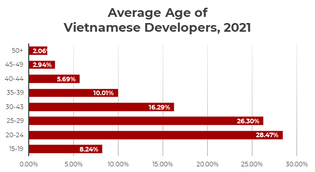 Average Vietnamese Developer Age
