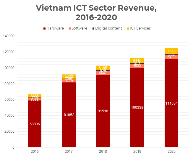 ICT Revenue Chart