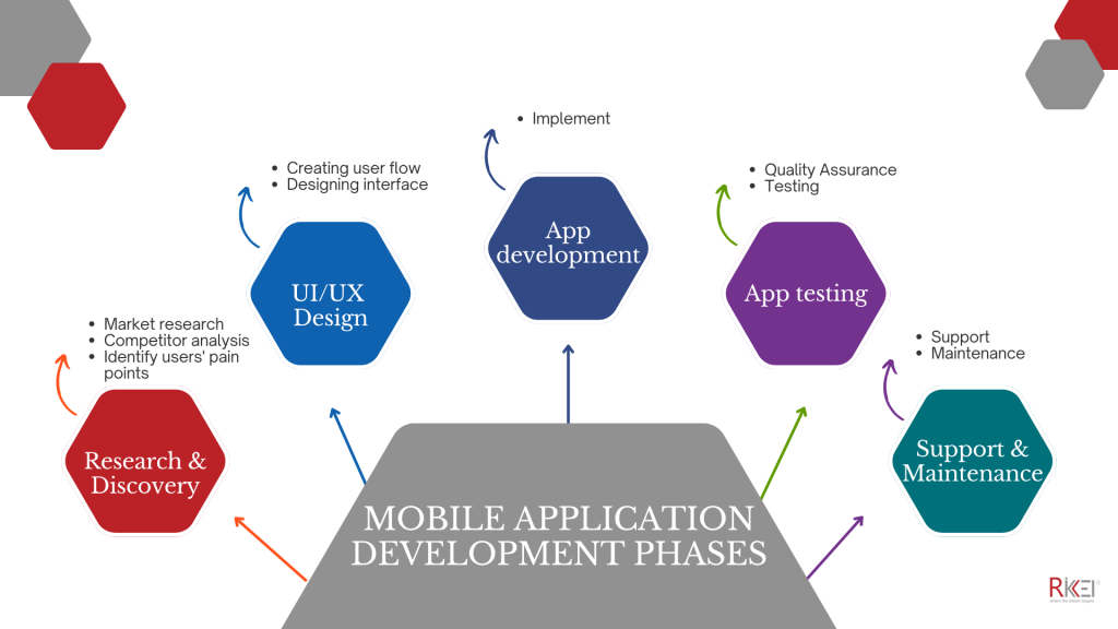 Mobile App Development Phases