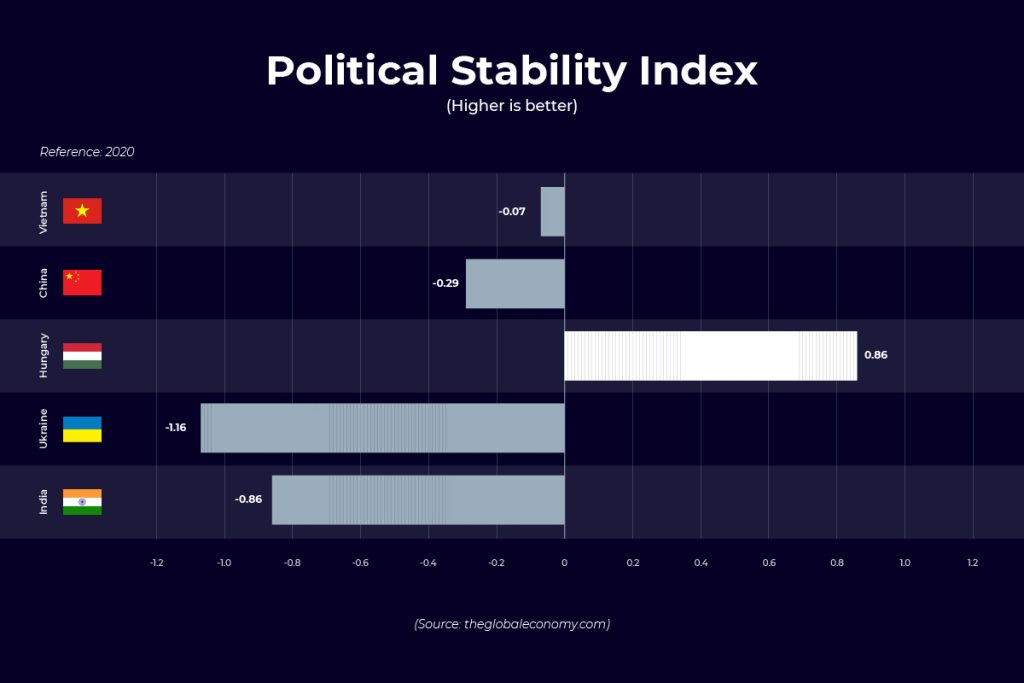 Political Stability Index