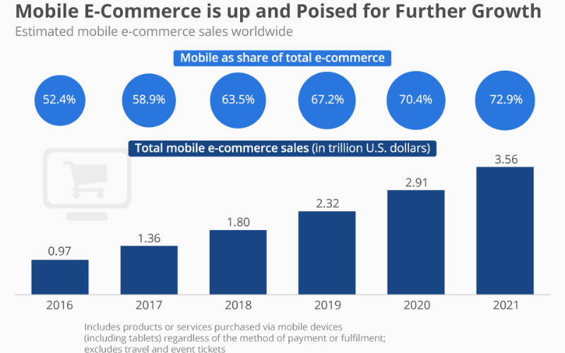 Mobile Ecommerce Sales Growth