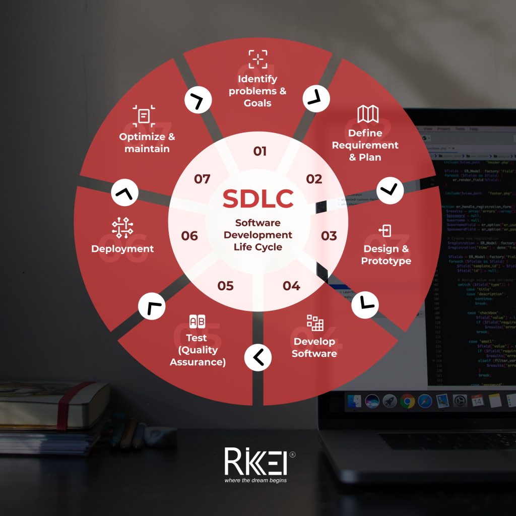 7 Phases Of Software Development Life Cycle Sdlc