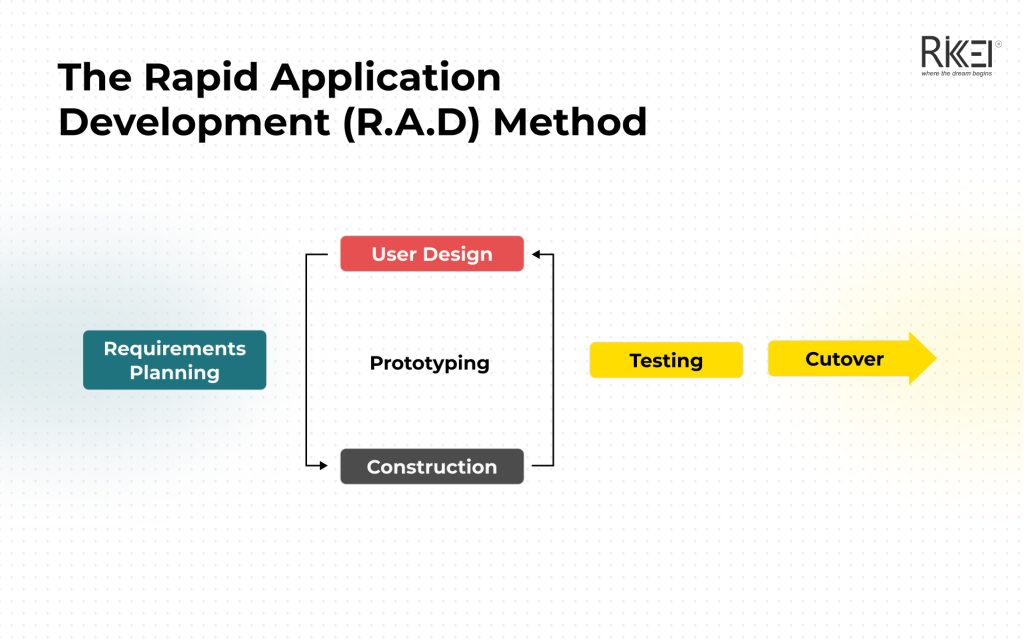 RAD Method In Software Development