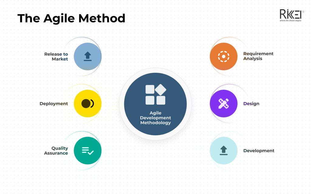 Agile Method In Software Development Methodologies