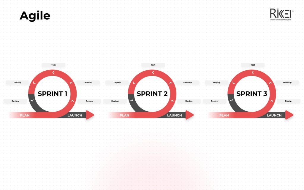 Aigle Software Development Life Cycle Sdlc