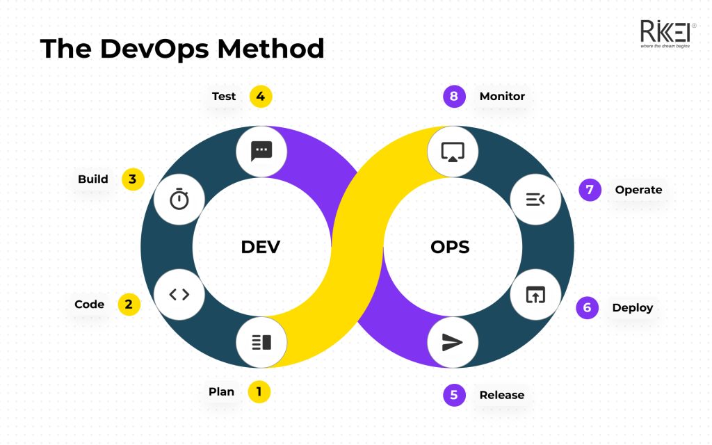 DevOps Method In Software Development