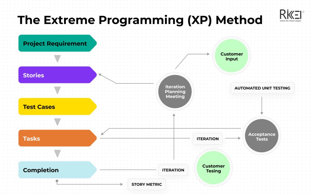 Extreme Programming Xp Method In Software Development Methodologies