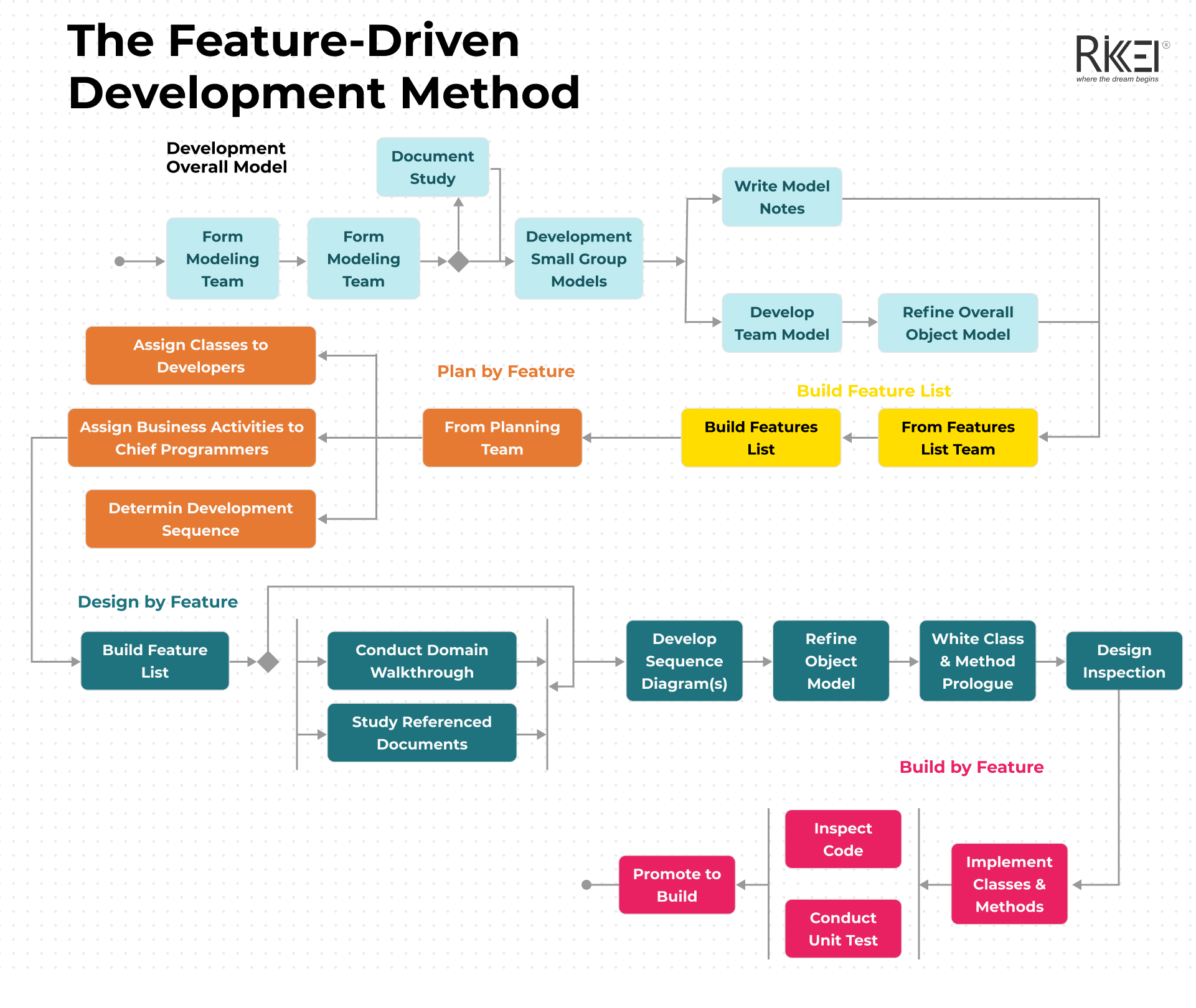 What Is Software Development Methodology? 10 Key Methodologies ...