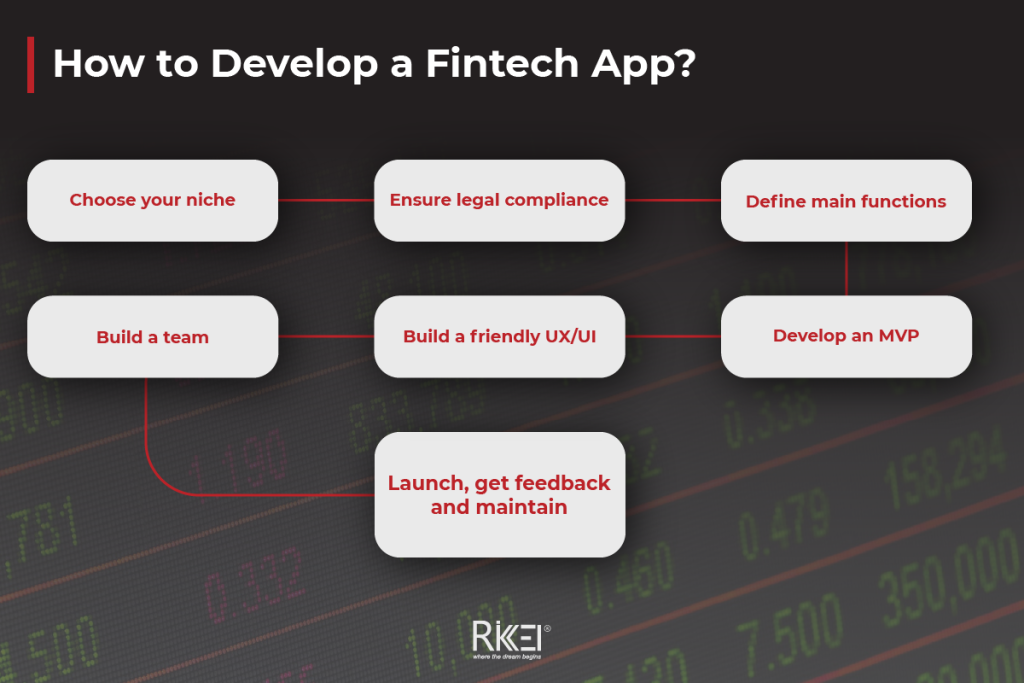 How To Develop Fintech App