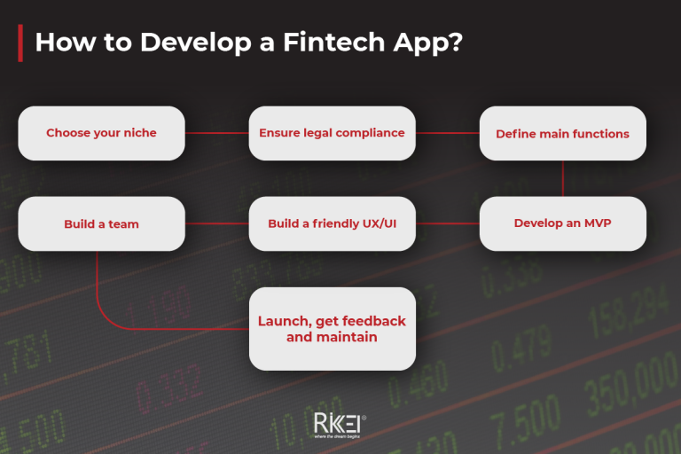 Fintech App Development 101: Your Ultimate Guide