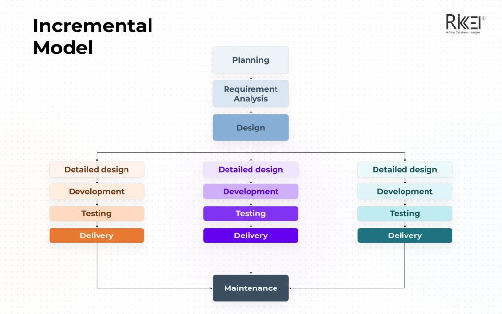 Incremental Model Software Development Life Cycle Sdlc