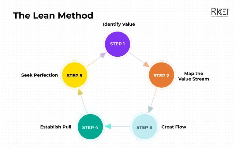 What is Software Development Methodology? 10 Key Methodologies ...