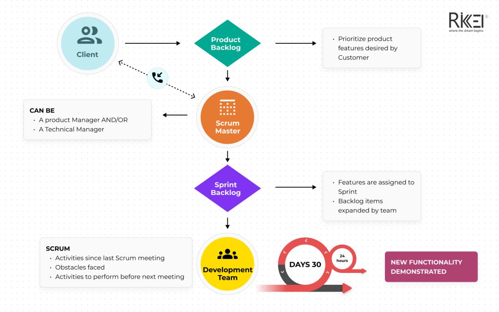 Scrum Method In Software Development Methodologies