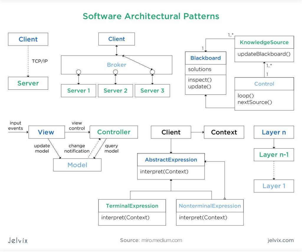 Software Architectural Patterns Sdlc