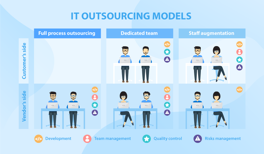Software Development Team Structure Working Models