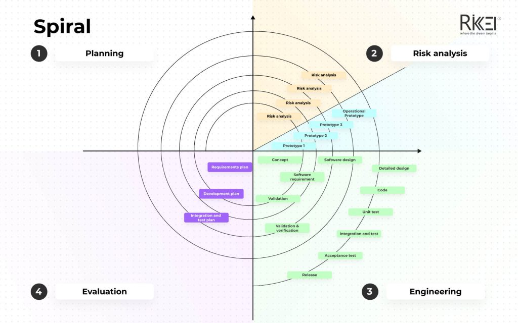 Spiral Model Software Development Life Cycle