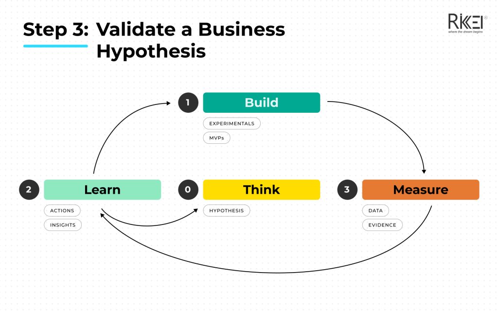 Validate A Business Hypothesis