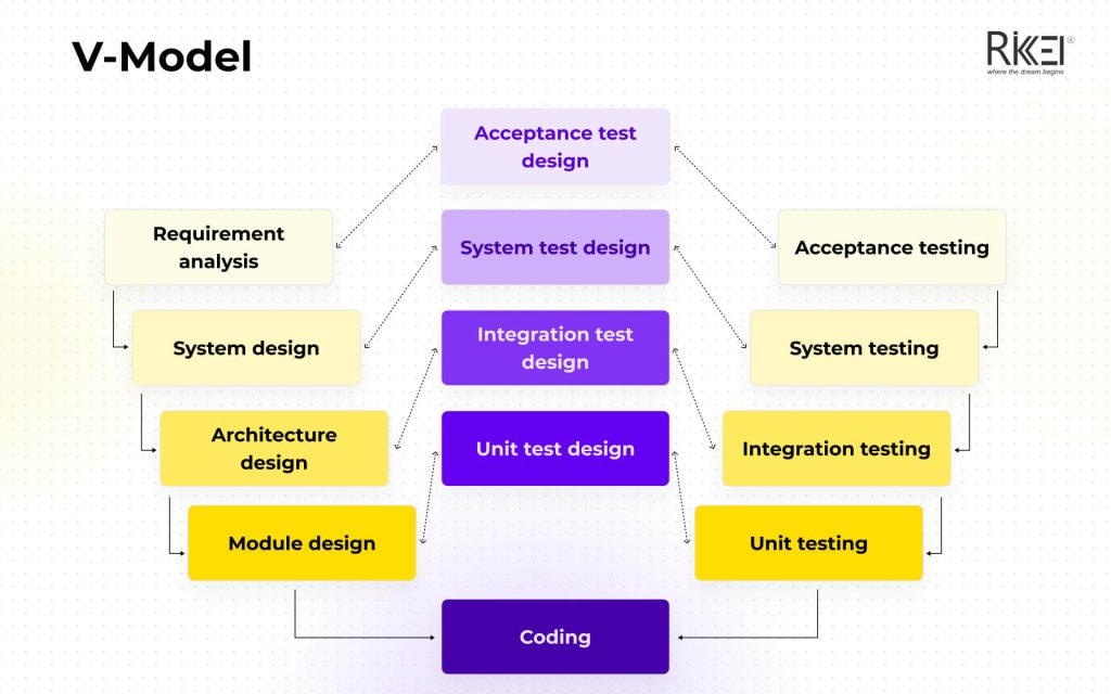 Vmodel Model Of Software Development Life Cycle