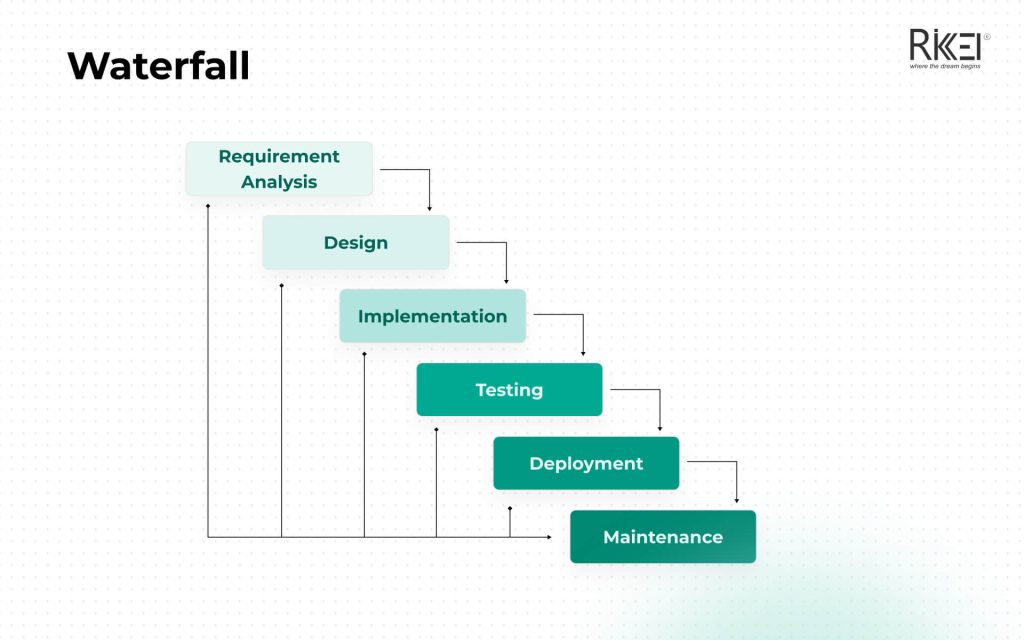 Waterfall Model Of Software Development Life Cycle