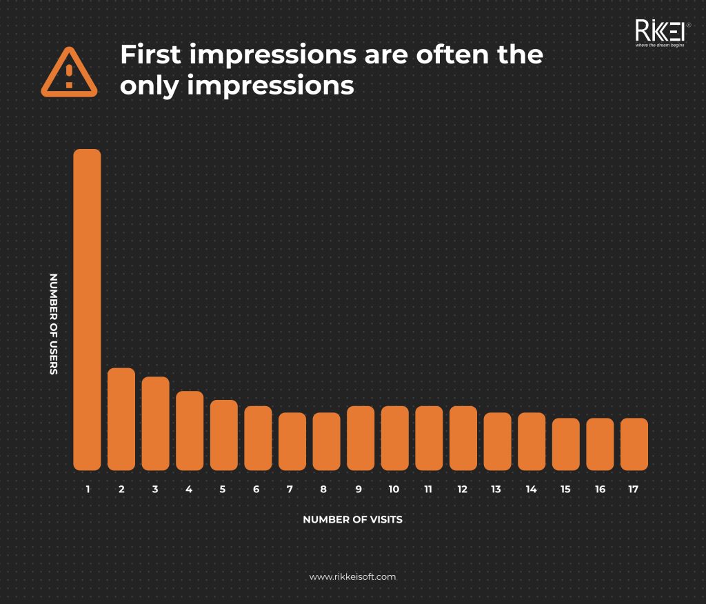 First Impressions And Number Of Users Software Development Risks