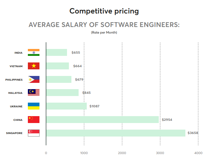 Average Salary Of Software Engineeres