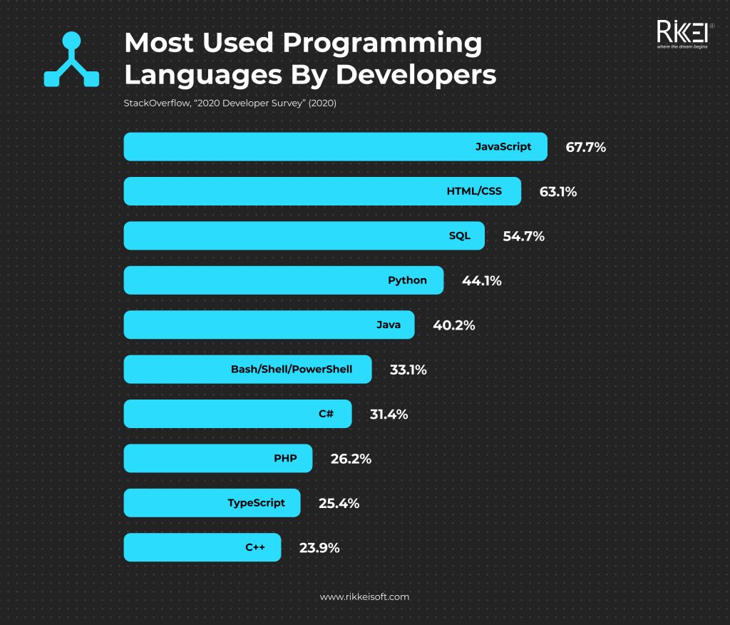 Most Used Programming Languages By Developers