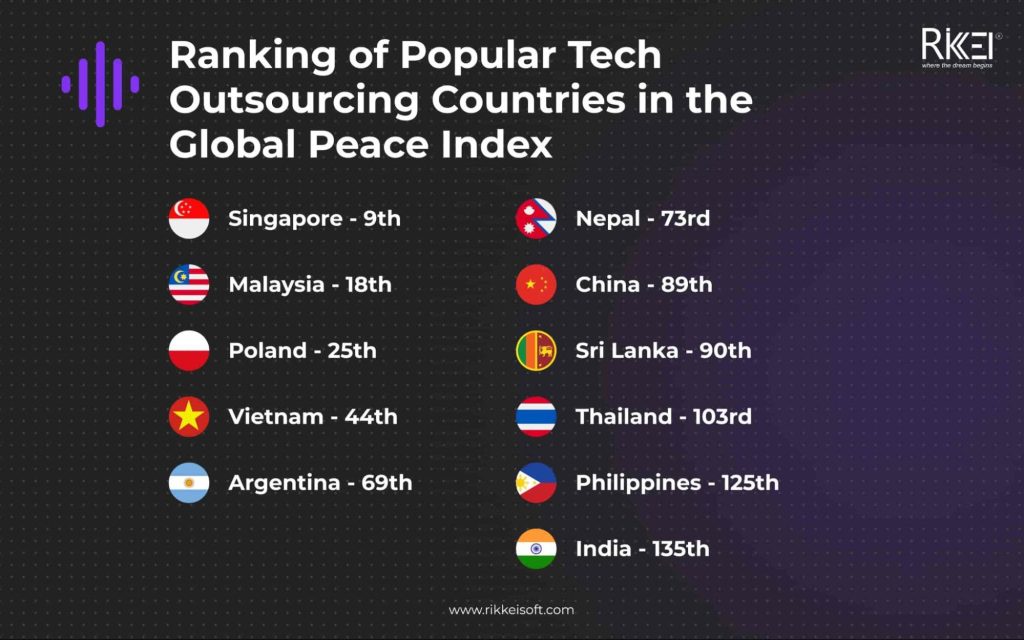 Ranking Of Popular Tech Outsourcing Countries In Global