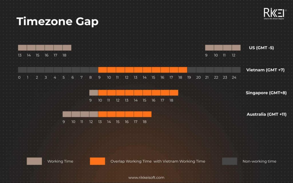 Timezone Gap In Outsourcing In Vietnam