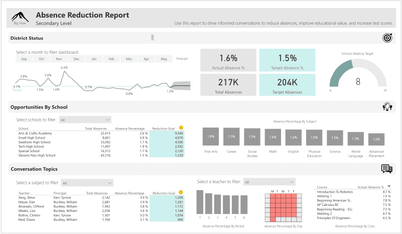 Attendance Tracker Dashboard Powerbi