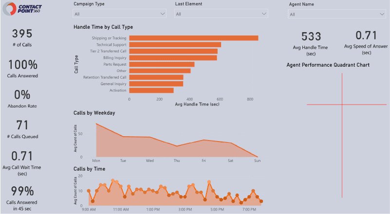 Call Center Kpi Dashboard Powerbi