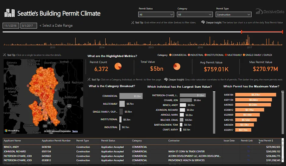 Construction Permit Data Analysis