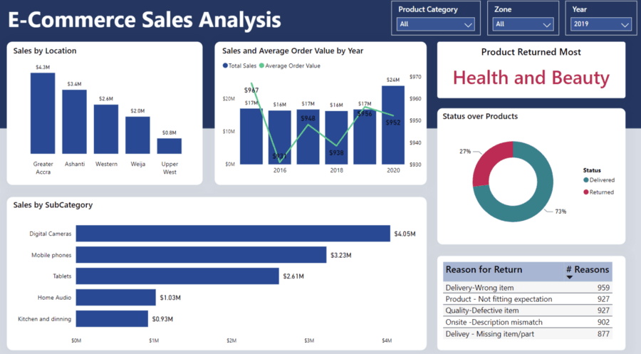 Ecommerce Sales Dashboard Powerbi