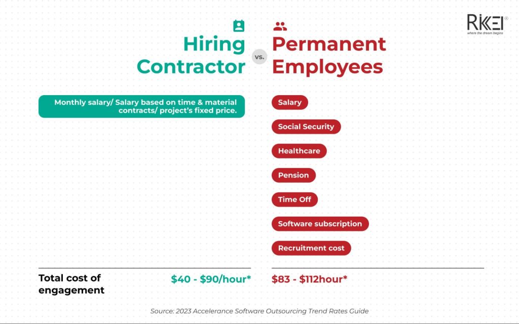 Hiring Contractor Vs Permanent Employees