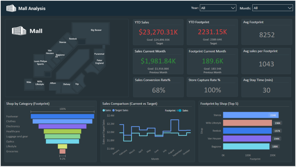 Mall Analysis Dashboard