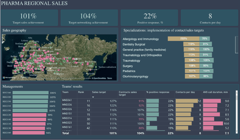 Pharmaceutical Company Dashboard Powerbi