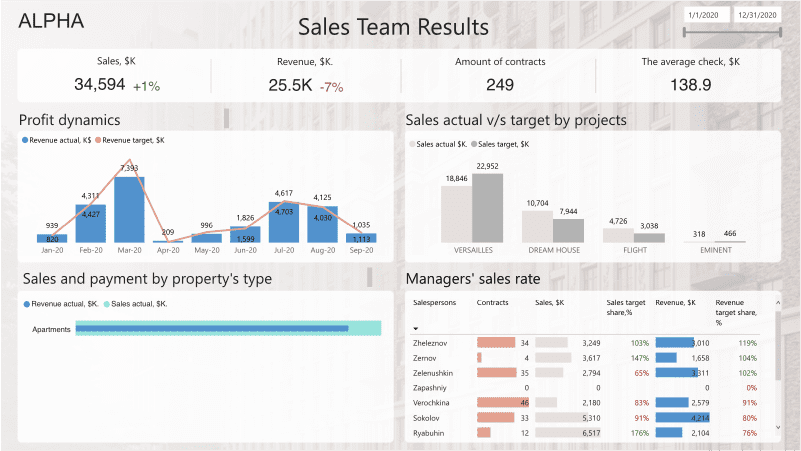 Property Developer Sales Analytics Dashboard Powerbi