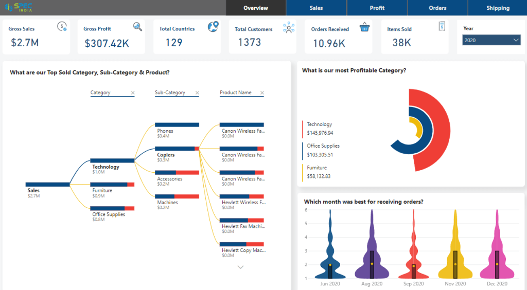 Retail Dashboard Powerbi