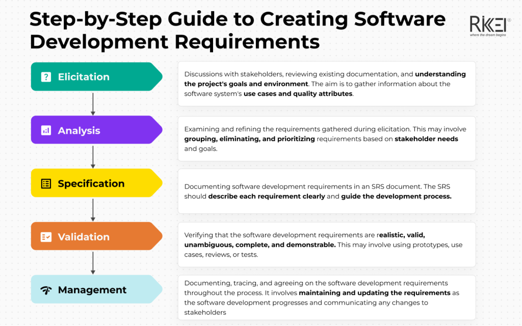 Software Development Requirement