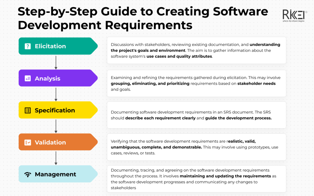 Complete Guide to Software Development Requirements Rikkeisoft