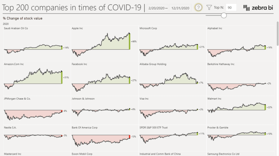 Stock Market Dashboard Powerbi