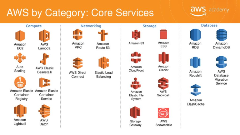 Aws Cloud Pricing Calculator Guide Rikkeisoft Trusted It Solutions