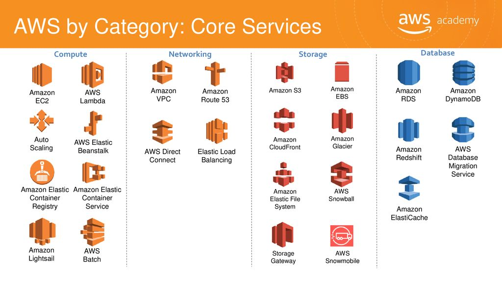 Top Aws Services