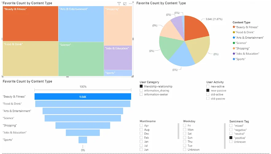 Twitter Analysis Dashboard Powerbi