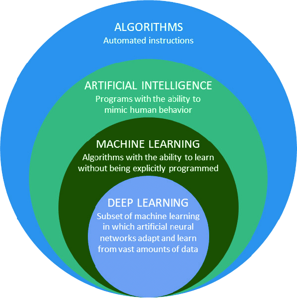 AI And Machine Learning Data Visualization