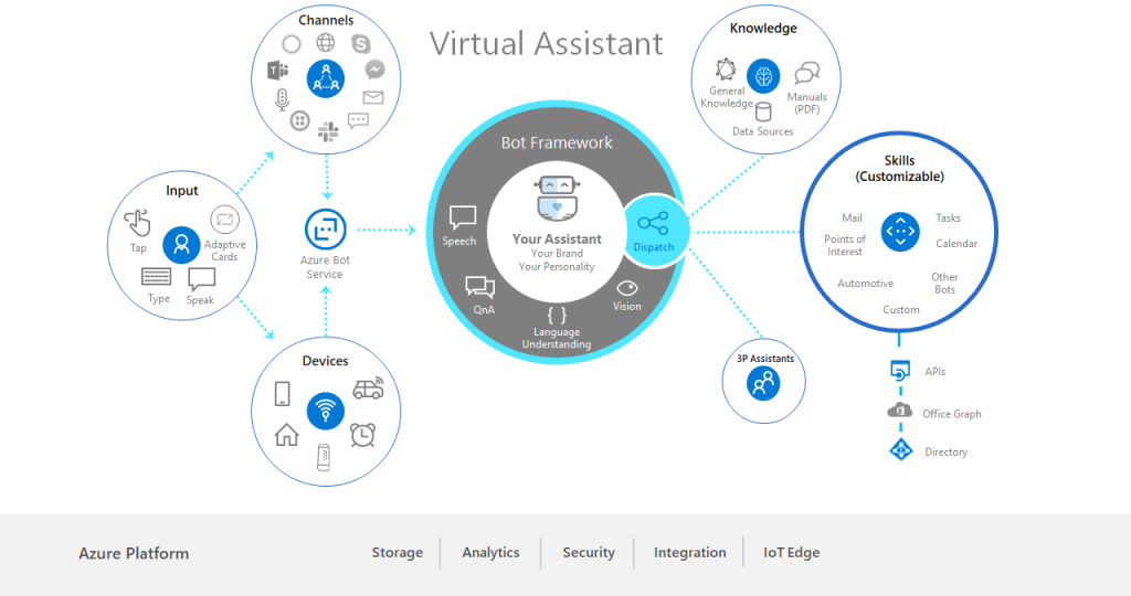 Virtual Assistant Power Apps