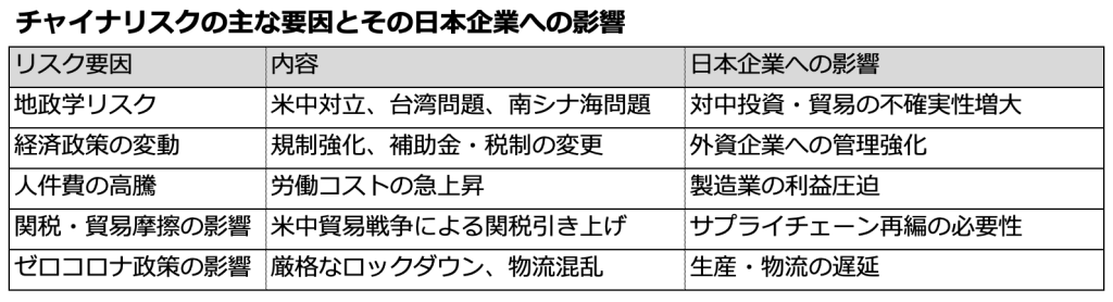 Table on Key Factors of China Risk and Their Impact on Japanese Companies