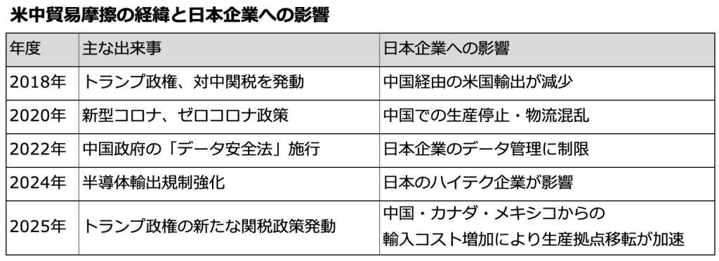 Table on the History of the U.S.-China Trade Dispute and Its Impact on Japanese Companies